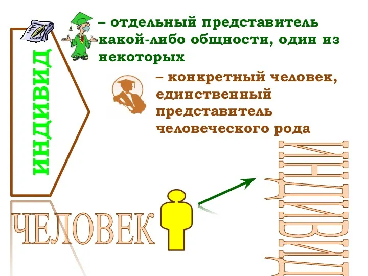 – отдельный представитель какой-либо общности, один из некоторых ЧЕЛОВЕК ИНДИВИД ИНДИВИД –