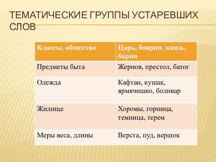 ТЕМАТИЧЕСКИЕ ГРУППЫ УСТАРЕВШИХ СЛОВ