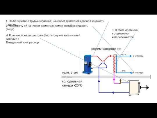 1. По бесцветной трубке (красная) начинает двигаться красная жидкость фреона 2. Навстречу