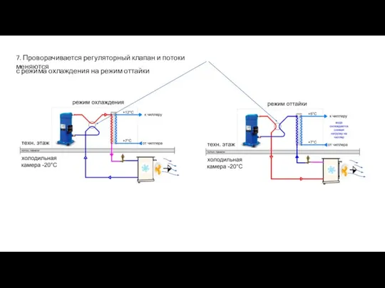 7. Проворачивается регуляторный клапан и потоки меняются с режима охлаждения на режим оттайки