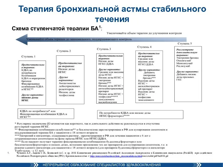 Терапия бронхиальной астмы стабильного течения Схема ступенчатой терапии БА1: Чучалин А.Г., Авдеев