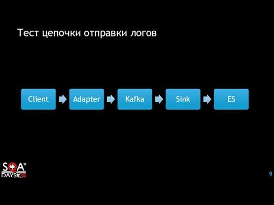 Тест цепочки отправки логов