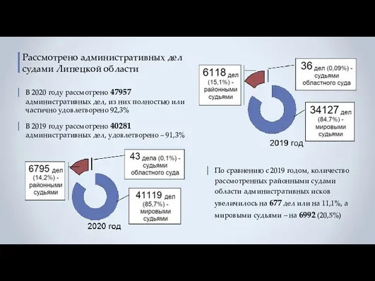 Рассмотрено административных дел судами Липецкой области По сравнению с 2019 годом, количество