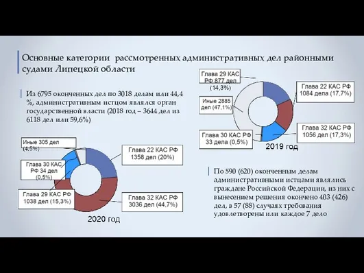 Основные категории рассмотренных административных дел районными судами Липецкой области Из 6795 оконченных