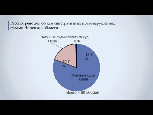 Рассмотрено дел об административных правонарушениях судами Липецкой области