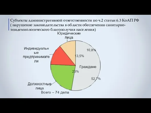 Субъекты административной ответственности по ч.2 статьи 6.3 КоАП РФ ( нарушение законодательства