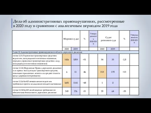 Дела об административных правонарушениях, рассмотренные в 2020 году в сравнении с аналогичным периодом 2019 года