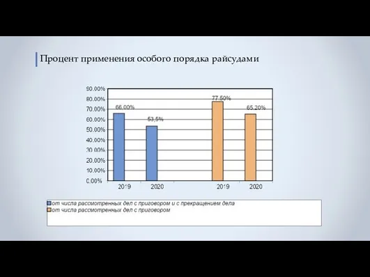 Процент применения особого порядка райсудами