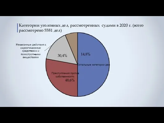 Категории уголовных дел, рассмотренных судами в 2020 г. (всего рассмотрено 5581 дел) 30,4% 48,6% 14,8%