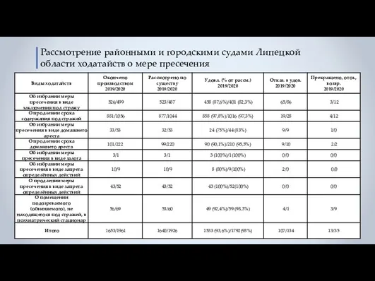 Рассмотрение районными и городскими судами Липецкой области ходатайств о мере пресечения