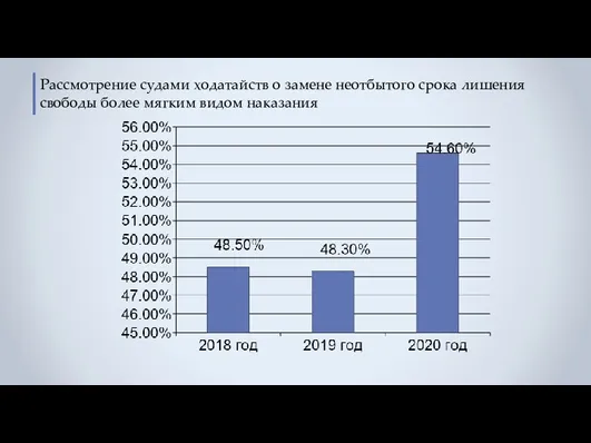 Рассмотрение судами ходатайств о замене неотбытого срока лишения свободы более мягким видом наказания