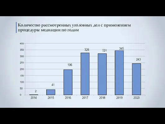 Количество рассмотренных уголовных дел с применением процедуры медиации по годам