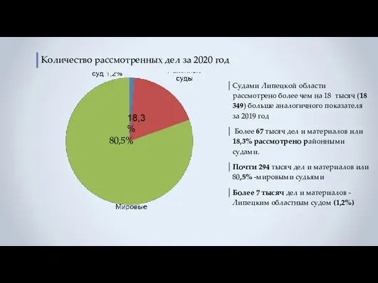 Количество рассмотренных дел за 2020 год 80,5% Судами Липецкой области рассмотрено более