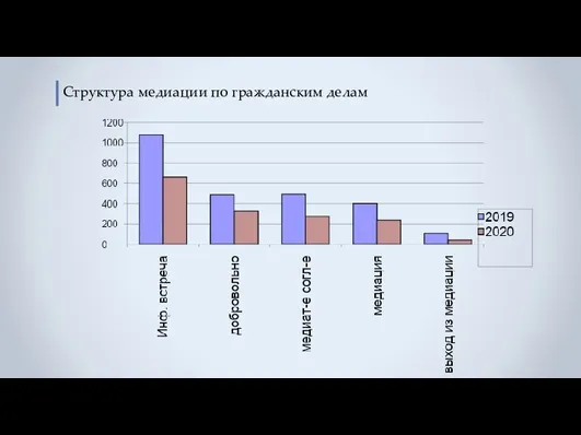 Структура медиации по гражданским делам