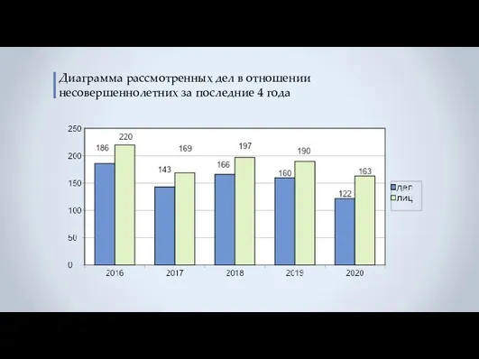 Диаграмма рассмотренных дел в отношении несовершеннолетних за последние 4 года