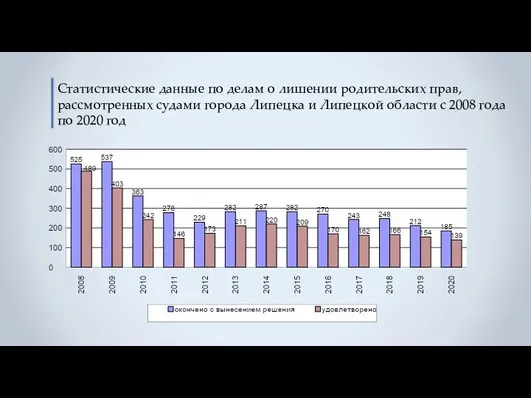 Статистические данные по делам о лишении родительских прав, рассмотренных судами города Липецка