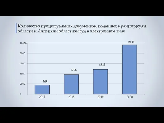 Количество процессуальных документов, поданных в рай(гор)суды области и Липецкий областной суд в электронном виде