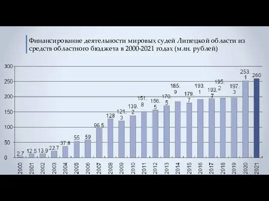 Финансирование деятельности мировых судей Липецкой области из средств областного бюджета в 2000-2021 годах (млн. рублей)