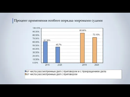 Процент применения особого порядка мировыми судами