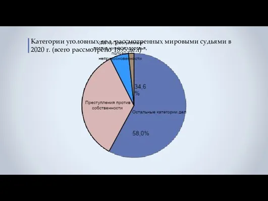 Категории уголовных дел, рассмотренных мировыми судьями в 2020 г. (всего рассмотрено 1895 дел)