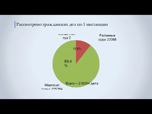 Рассмотрено гражданских дел по 1 инстанции