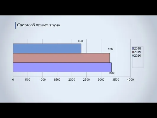 Споры об оплате труда