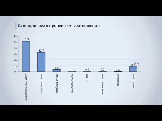 Категории дел в процентном соотношении