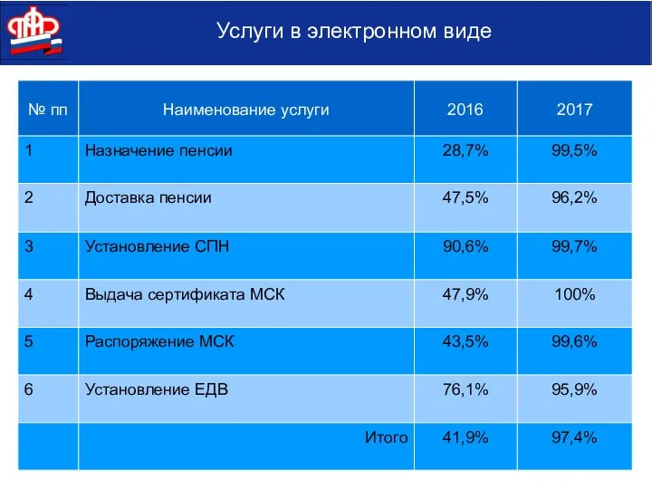 Услуги в электронном виде