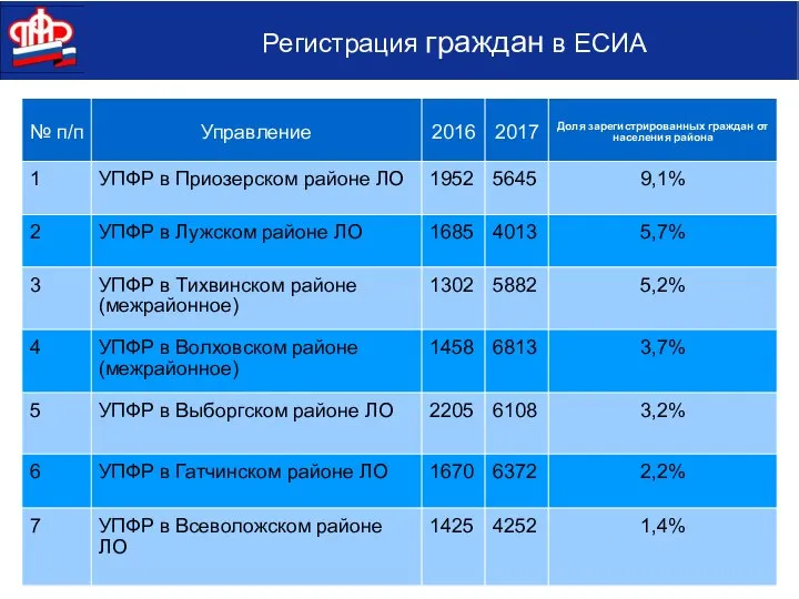 Регистрация граждан в ЕСИА Регистрация граждан в ЕСИА