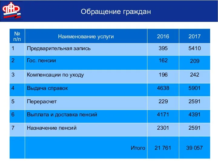 Обращения граждан по вопросам Обращение граждан