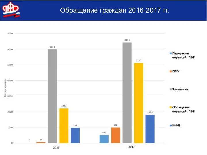 Обращение граждан 2016-2017 гг.