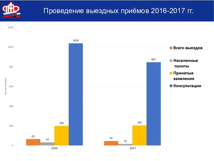 Проведение выездных приёмов 2016-2017 гг.