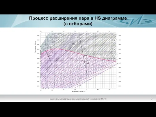 Процесс расширения пара в HS диаграмме (с отборами) Национальный исследовательский ядерный университет МИФИ