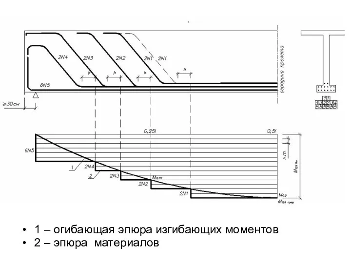 1 – огибающая эпюра изгибающих моментов 2 – эпюра материалов