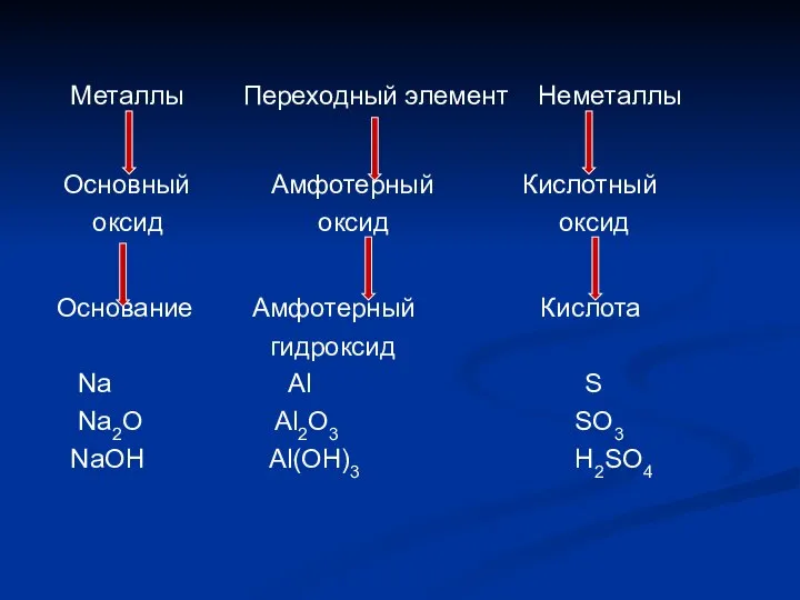 Металлы Переходный элемент Неметаллы Основный Амфотерный Кислотный оксид оксид оксид Основание Амфотерный