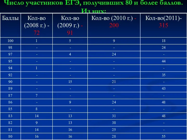 Число участников ЕГЭ, получивших 80 и более баллов. Из них: