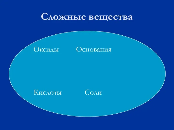 Сложные вещества Оксиды Основания Кислоты Соли