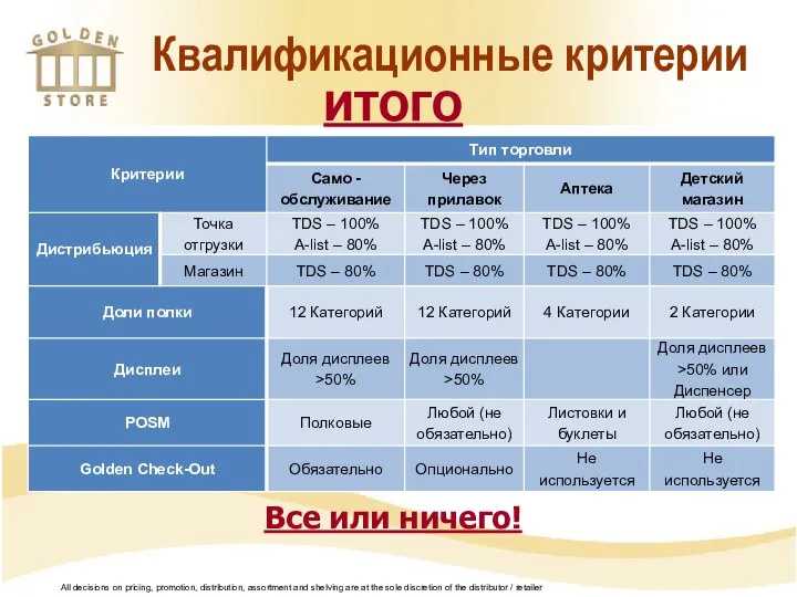 Квалификационные критерии ИТОГО Все или ничего! All decisions on pricing, promotion, distribution,