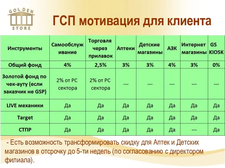 ГСП мотивация для клиента - Есть возможность трансформировать скидку для Аптек и