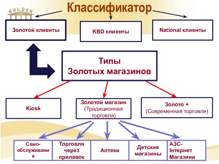 Типы Золотых магазинов Золотой магазин (Традиционная торговля) Kiosk Золото + (Современная торговля)