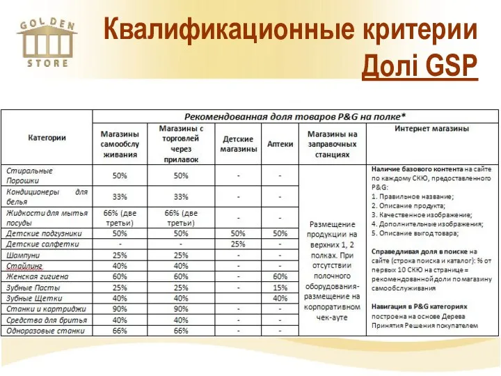 Квалификационные критерии Долі GSP