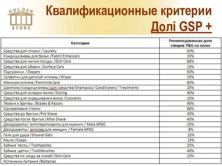 Квалификационные критерии Долі GSP +