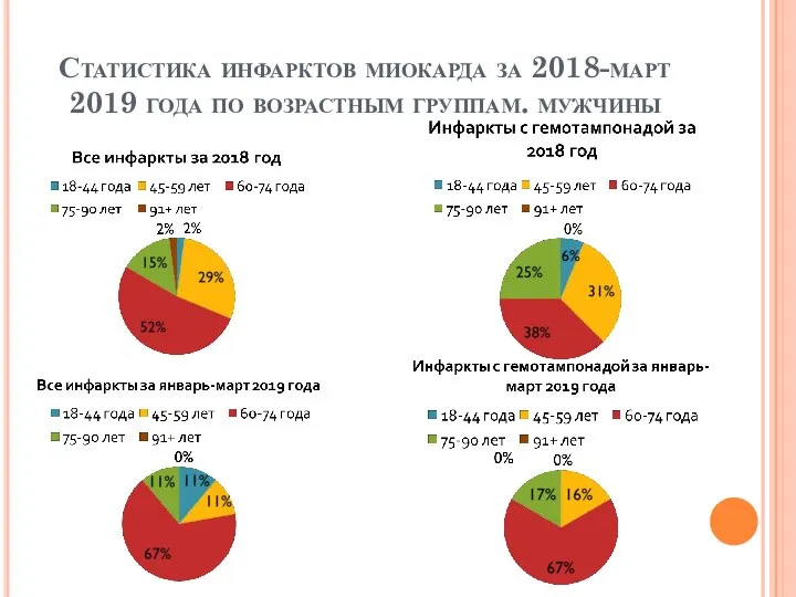 Статистика инфарктов миокарда за 2018-март 2019 года по возрастным группам. мужчины