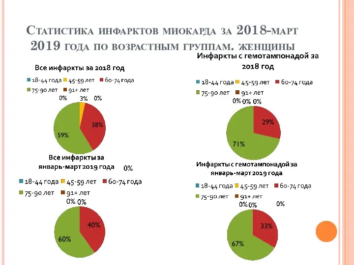 Статистика инфарктов миокарда за 2018-март 2019 года по возрастным группам. женщины