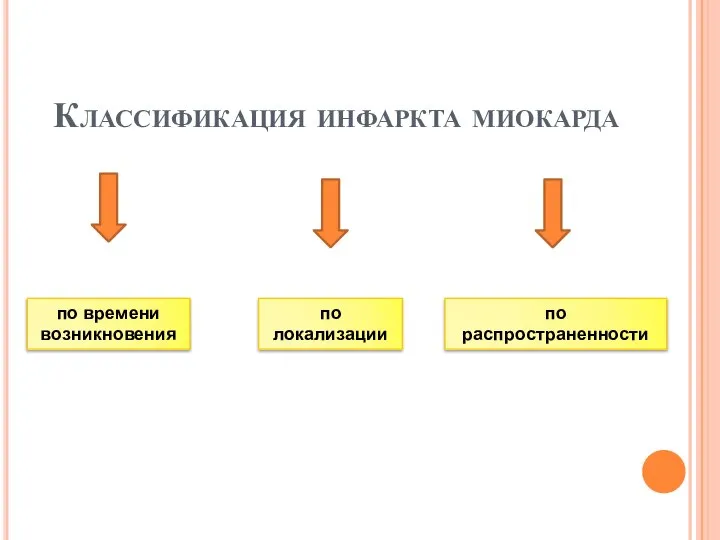 Классификация инфаркта миокарда по времени возникновения по локализации по распространенности