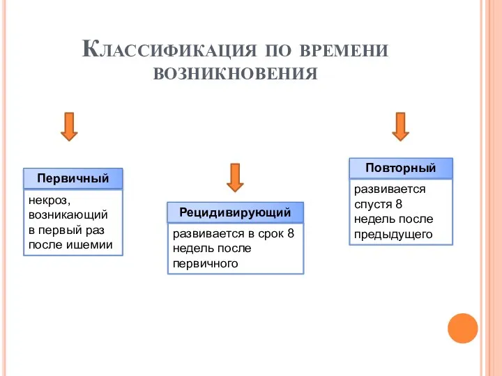 Классификация по времени возникновения Первичный Рецидивирующий Повторный некроз, возникающий в первый раз