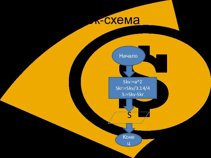 Блок-схема S Начало Skv:=a^2 Skr:=Skv/3.14/4 S:=Skv-Skr Конец