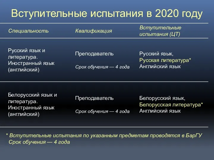 Вступительные испытания в 2020 году * Вступительные испытания по указанным предметам проводятся