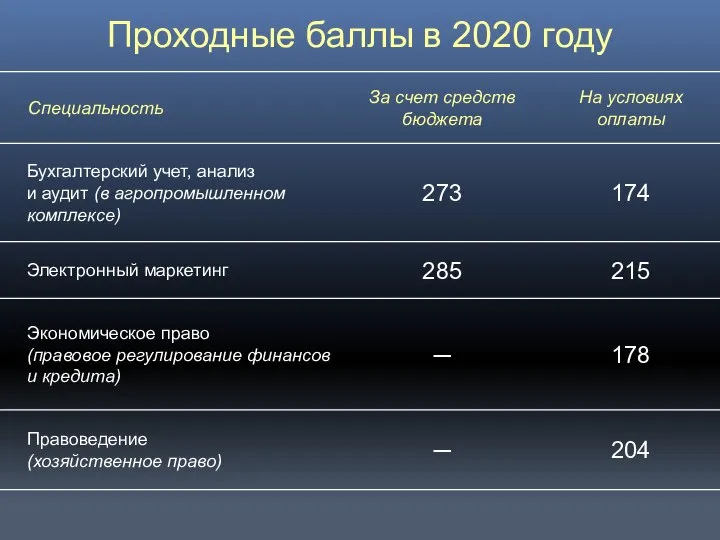 Проходные баллы в 2020 году