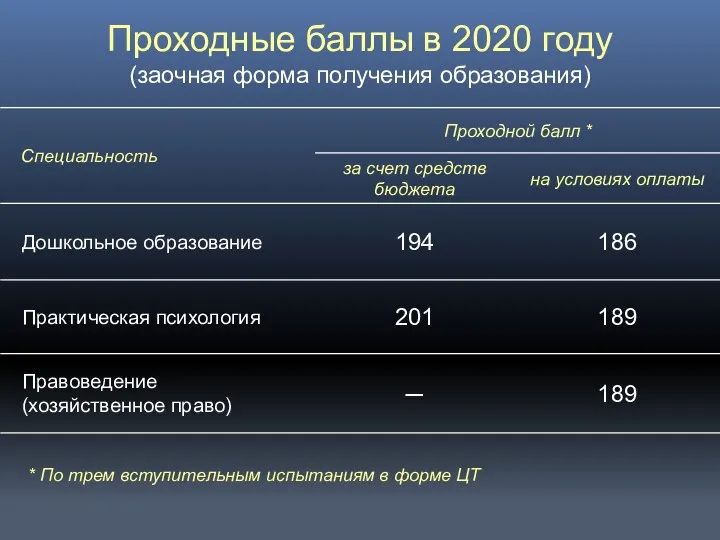 Проходные баллы в 2020 году (заочная форма получения образования) * По трем